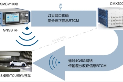 R&S 5G+北斗高精度定位測試解決方案