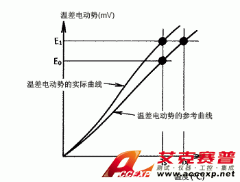 通過(guò)縮放功能執(zhí)行的溫度修正