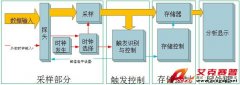 示波器與邏輯分析儀應(yīng)該選哪個(gè)？