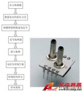 壓力傳感器在加熱、通風(fēng)和空調(diào)等領(lǐng)域的應(yīng)用